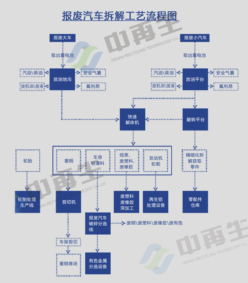 報廢汽車拆解生產線