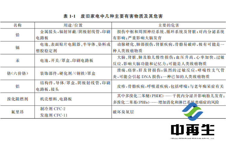 “環境殺手”是隨意丟廢舊電子產品造成的，“搶手貨”是合理回收利用廢舊電子產品的結果